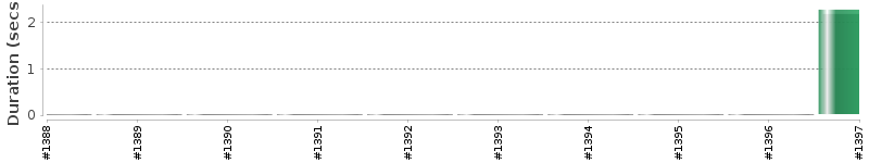 [Method Execution Trend Chart]