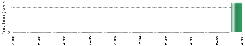 [Method Execution Trend Chart]