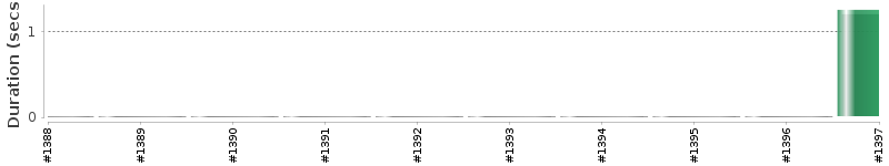 [Method Execution Trend Chart]