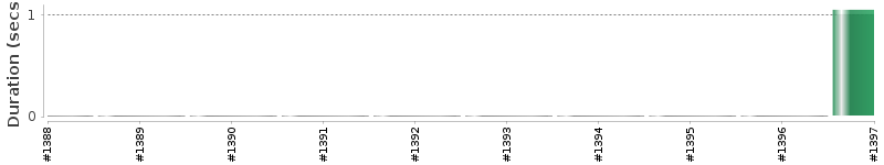 [Method Execution Trend Chart]