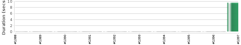 [Method Execution Trend Chart]