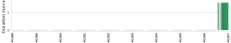 [Method Execution Trend Chart]