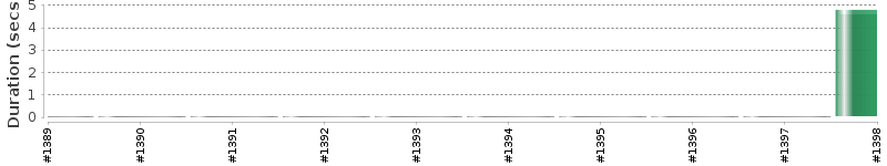 [Method Execution Trend Chart]