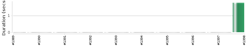 [Method Execution Trend Chart]
