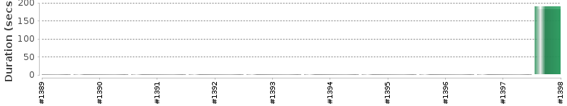 [Method Execution Trend Chart]