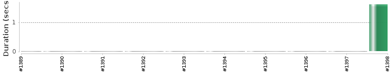 [Method Execution Trend Chart]