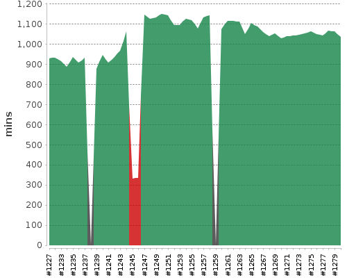 [Build time graph]