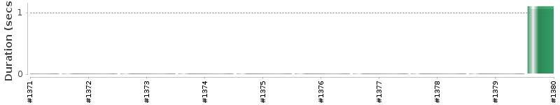 [Method Execution Trend Chart]