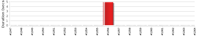 [Method Execution Trend Chart]