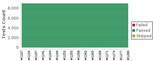 [Test result trend chart]