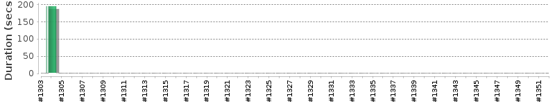 [Method Execution Trend Chart]