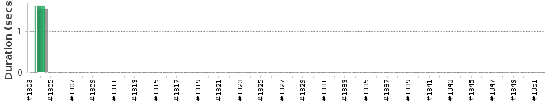 [Method Execution Trend Chart]
