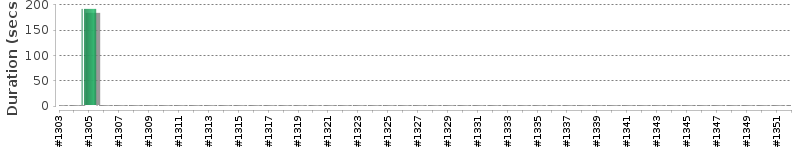 [Method Execution Trend Chart]