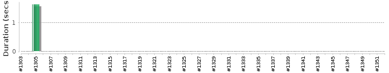 [Method Execution Trend Chart]