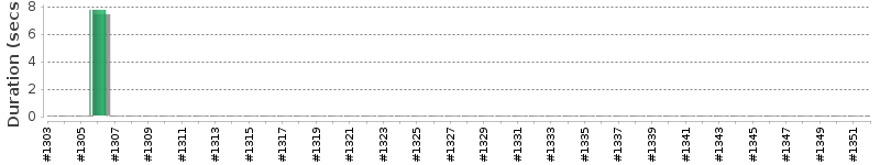 [Method Execution Trend Chart]