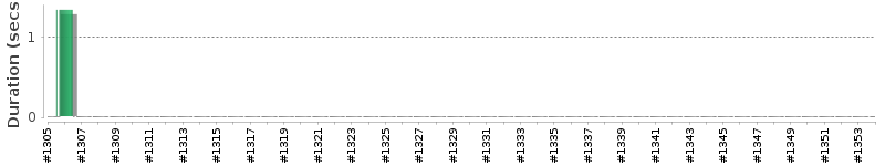 [Method Execution Trend Chart]