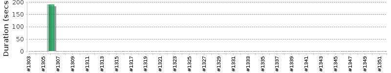 [Method Execution Trend Chart]