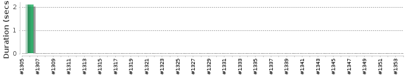 [Method Execution Trend Chart]
