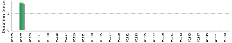 [Method Execution Trend Chart]
