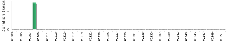 [Method Execution Trend Chart]