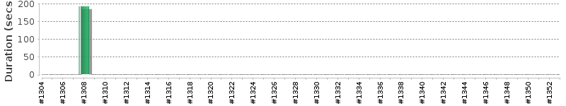 [Method Execution Trend Chart]