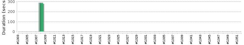 [Method Execution Trend Chart]