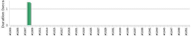 [Method Execution Trend Chart]