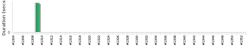[Method Execution Trend Chart]