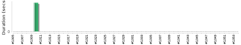 [Method Execution Trend Chart]