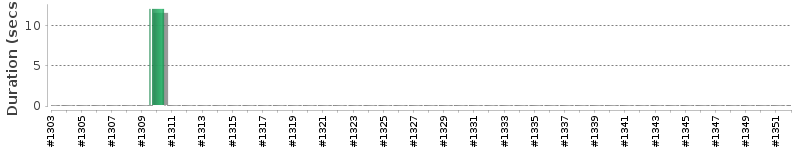 [Method Execution Trend Chart]