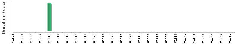[Method Execution Trend Chart]