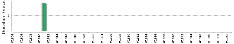 [Method Execution Trend Chart]