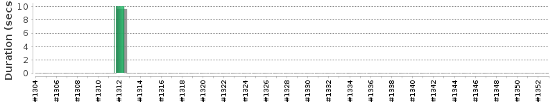 [Method Execution Trend Chart]