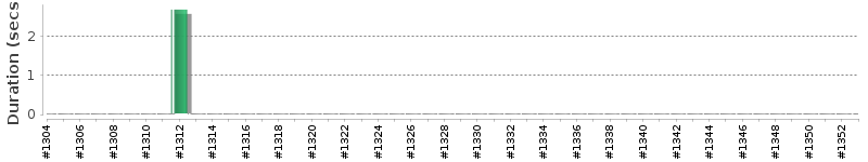 [Method Execution Trend Chart]