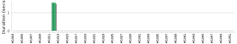 [Method Execution Trend Chart]