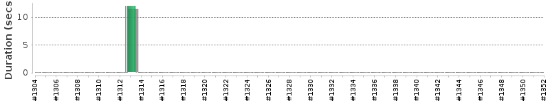 [Method Execution Trend Chart]