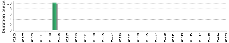 [Method Execution Trend Chart]