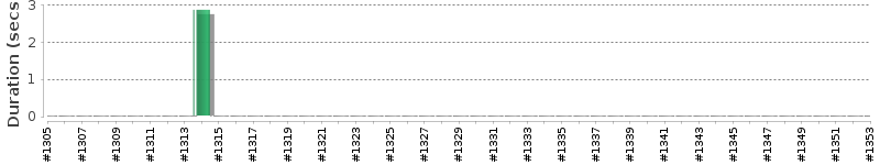 [Method Execution Trend Chart]