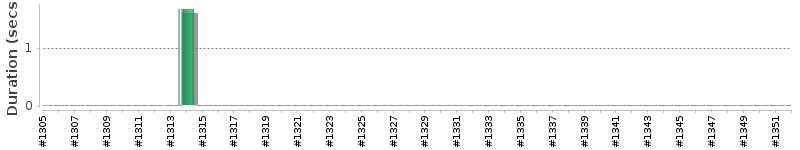 [Method Execution Trend Chart]