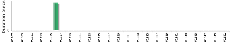 [Method Execution Trend Chart]