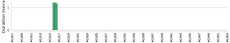 [Method Execution Trend Chart]