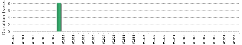 [Method Execution Trend Chart]