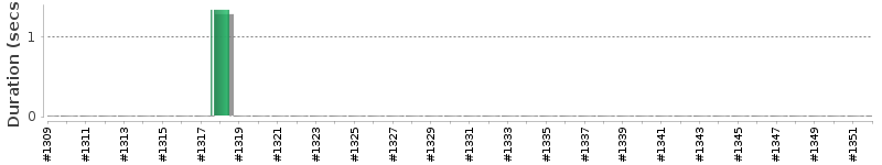 [Method Execution Trend Chart]