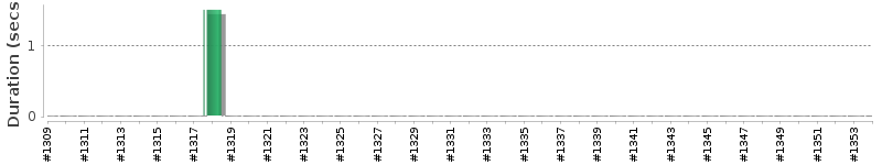 [Method Execution Trend Chart]