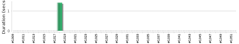 [Method Execution Trend Chart]