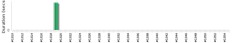 [Method Execution Trend Chart]
