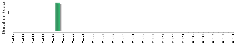 [Method Execution Trend Chart]