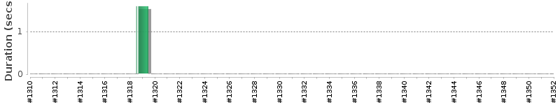 [Method Execution Trend Chart]