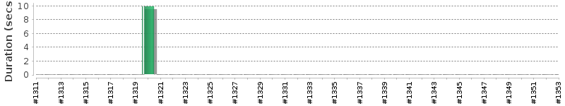 [Method Execution Trend Chart]