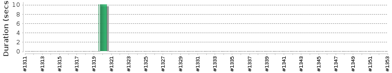 [Method Execution Trend Chart]